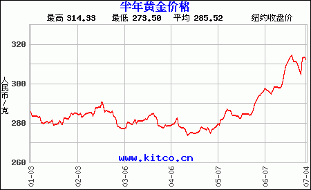 今日金价走势图,上海黄金交易所今日金价走势图