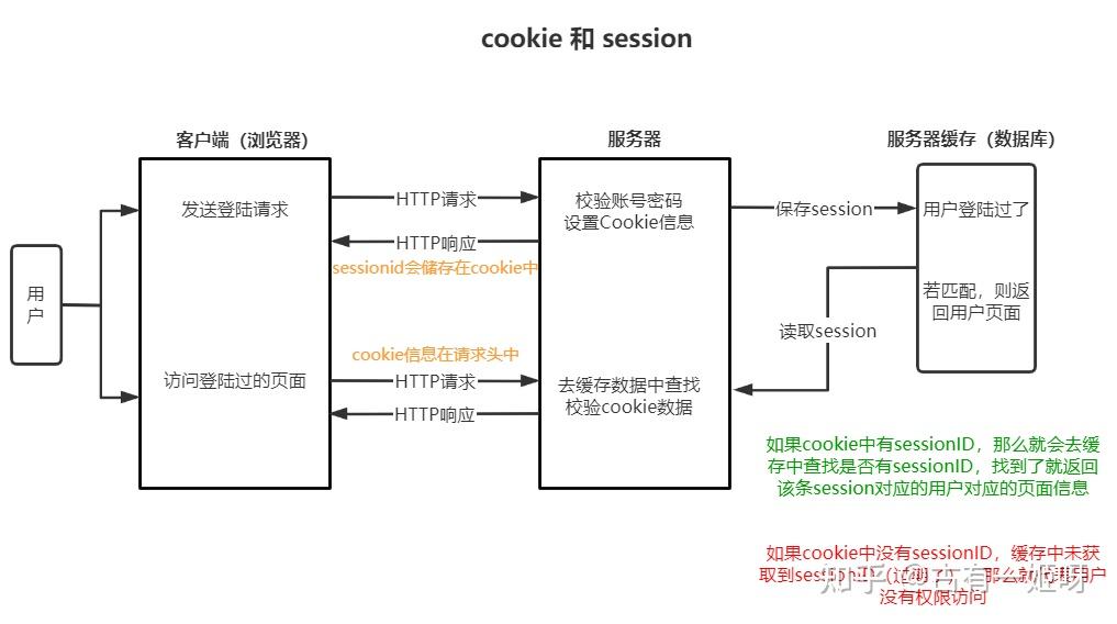 token和cookie的区别,cookies和token的区别