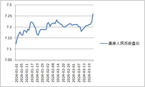 美元人民币换算离岸汇率,美元人民币换算离岸汇率是多少
