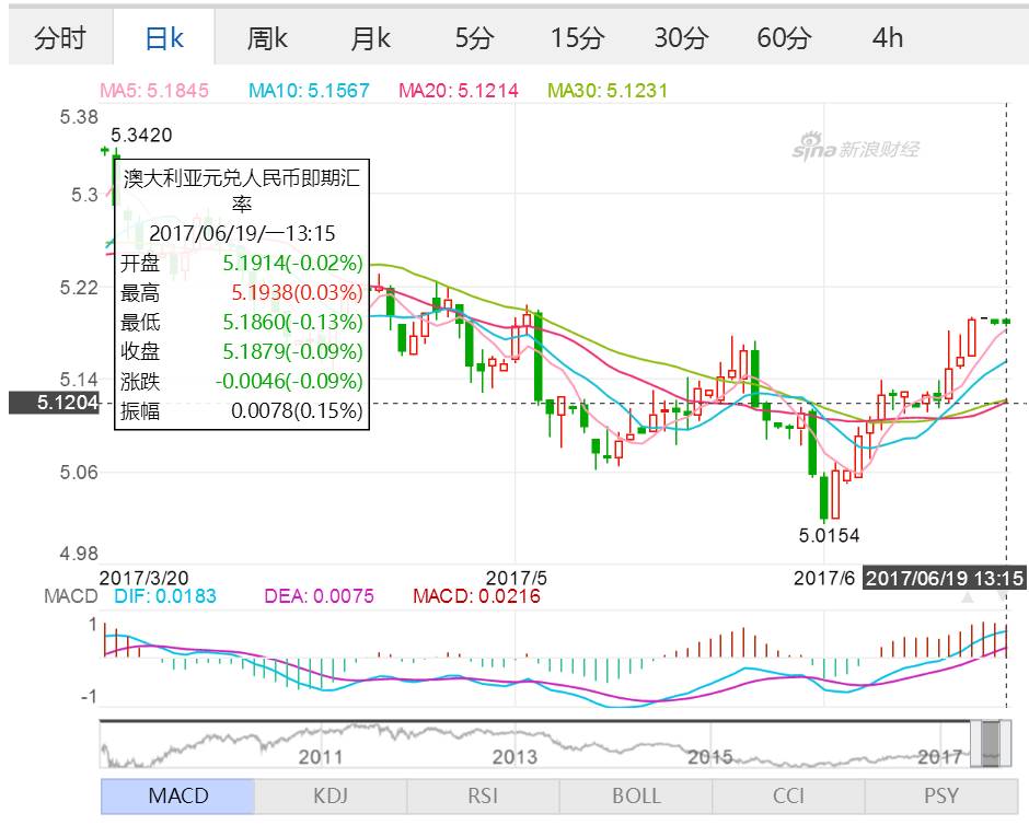关于澳元人民币汇率走势图新浪财经的信息