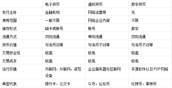 电子货币和数字货币的区别_电子货币和数字货币的区别PPT