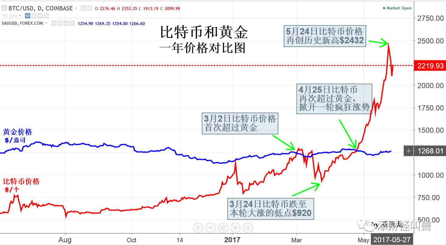 比特币价格历史_比特币价格历史走势图