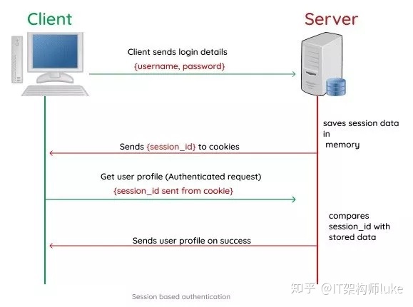 token代替session_token和session哪个安全