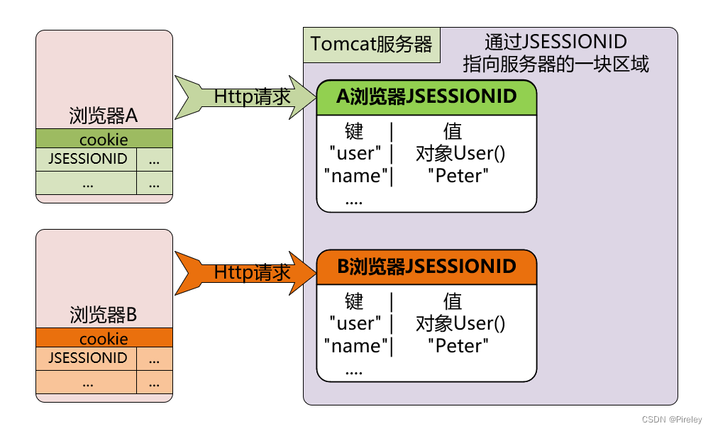 token代替session_token和session哪个安全