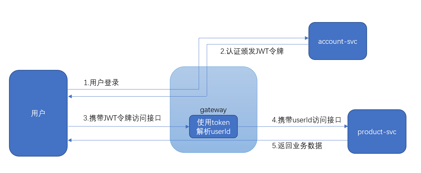 关于token是什么意思用来干嘛的的信息