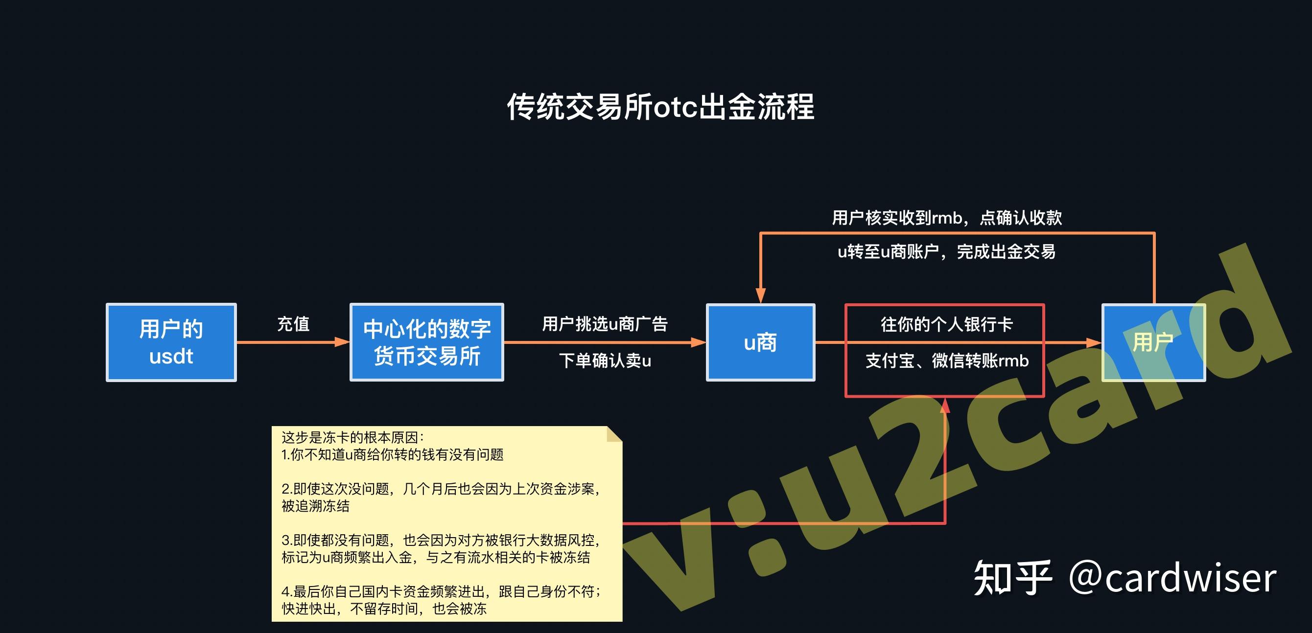 1亿usdt怎么安全出金_1000万usdt如何变现