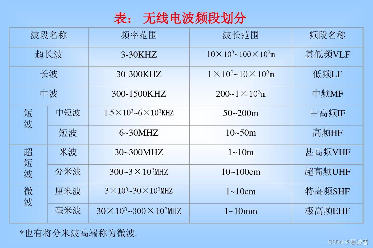 无线电报信号传递距离_无线电报的信号调制原理
