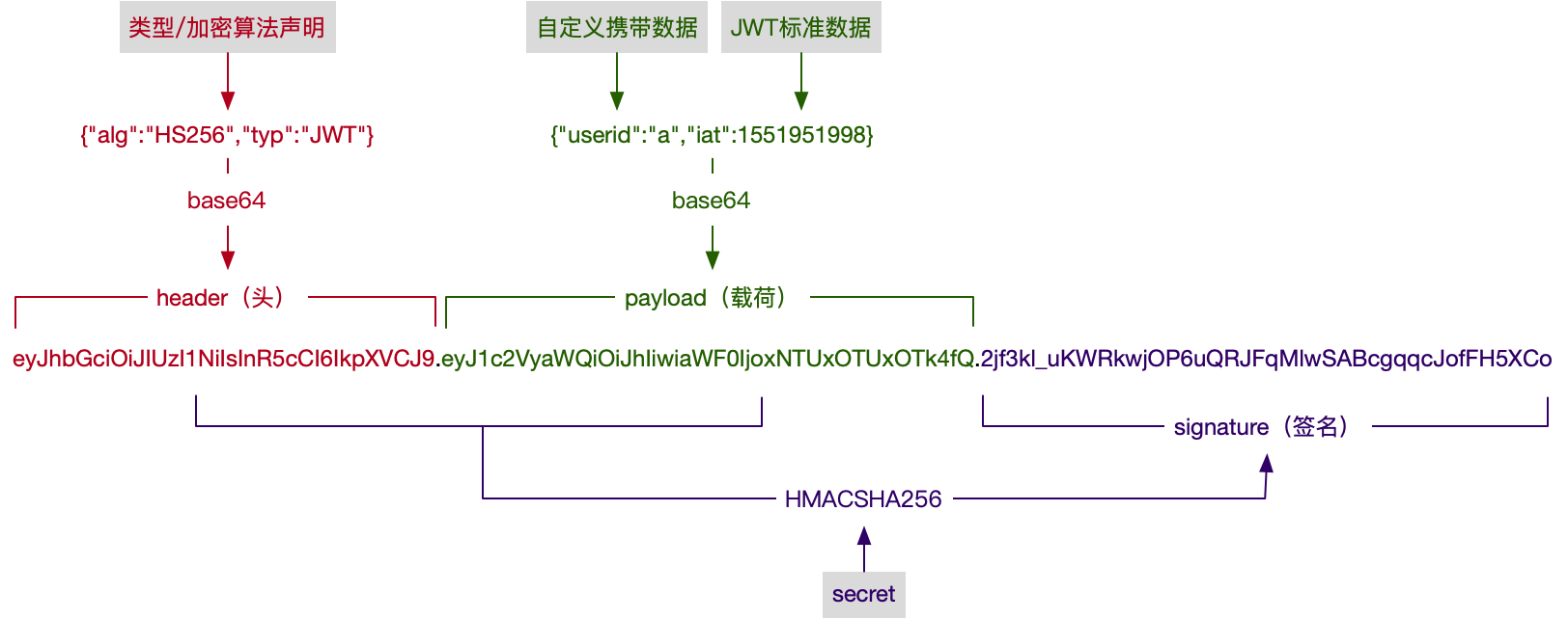 token代表什么_token有什么作用