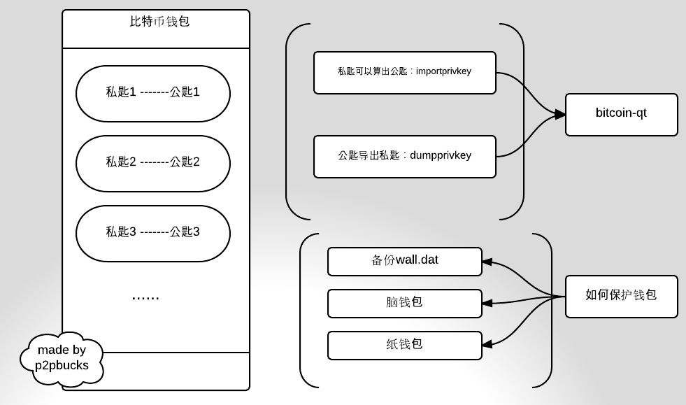 比特币账户私钥怎么得到_比特币账户私钥怎么得到的