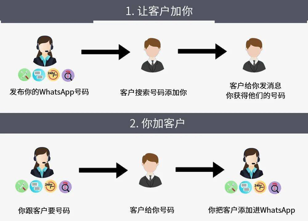 whatsapp怎么加好友教程的简单介绍