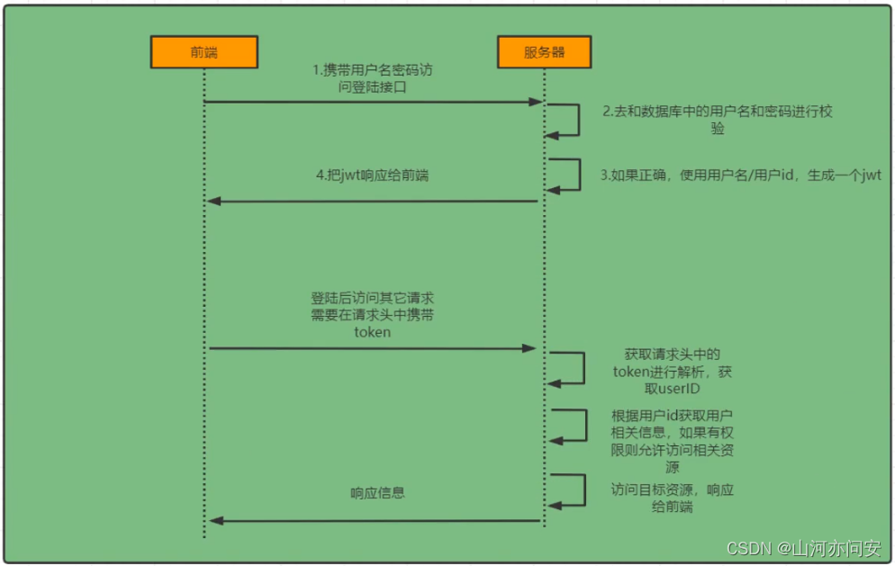 token登录验证_token怎么验证登录