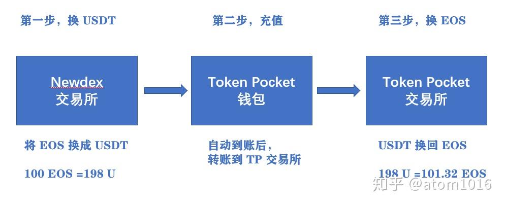 tokentoken钱包如何添加usdt的简单介绍