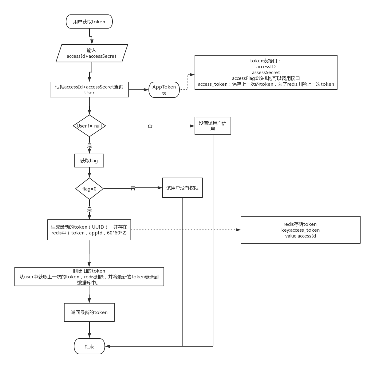 token代码编写_token后面一大堆代码