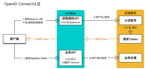 关于token钱包授权了怎么解开授权的信息