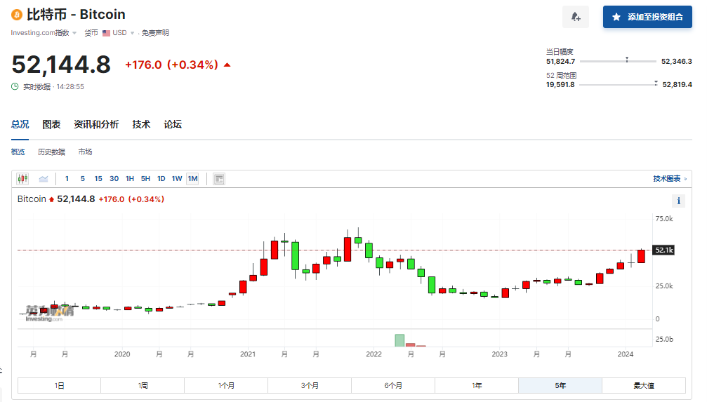 包含比特币实时价格走势图美元的词条