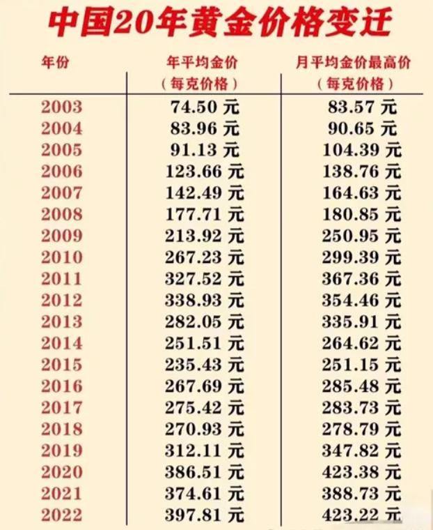 黄金10年价格一览表_十年黄金价格走势图人民币