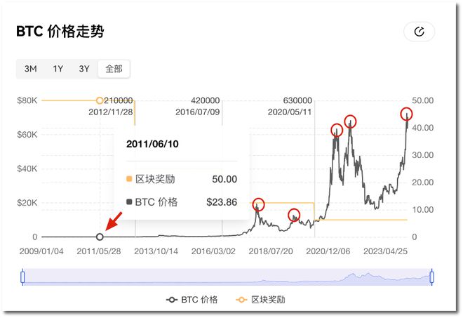 比特币近十年价格走势图_比特币近十年价格走势图表