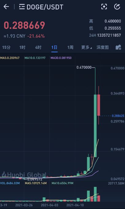 狗狗币从发行涨了多少倍_狗狗币发行至今涨了多少倍