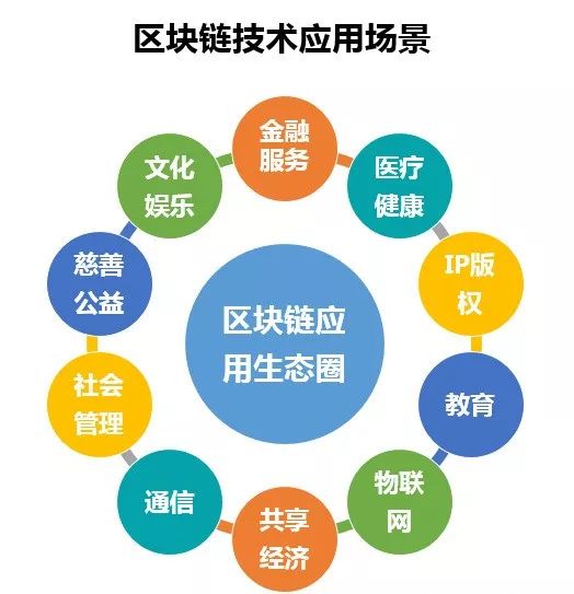 区块链最吃香的三个行业_区块链在哪个行业最有价值