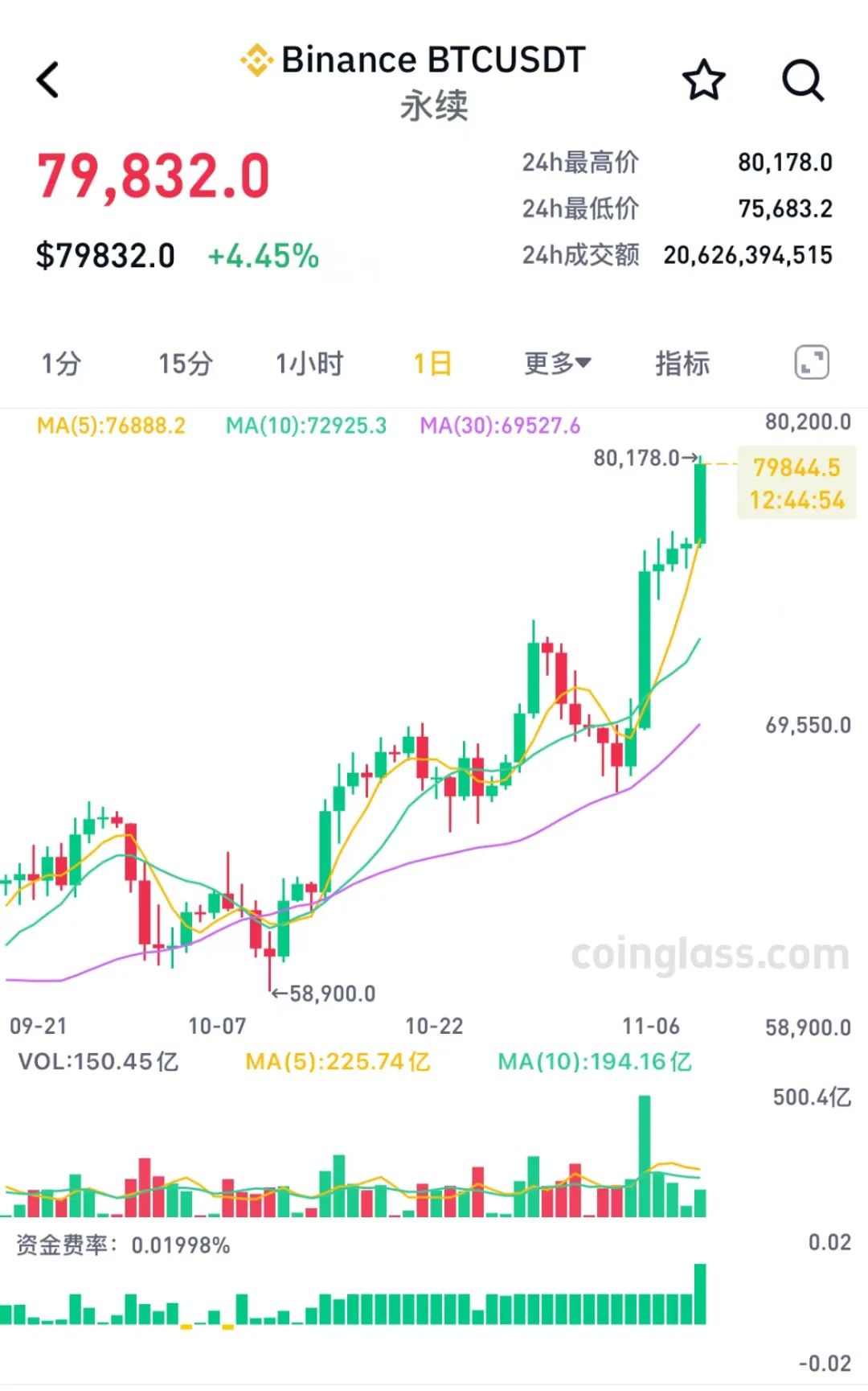 比特币暴跌最新消息今天_跌幅近20% 比特币近期经历暴跌行情